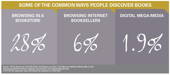 Some of the common ways people discover books
