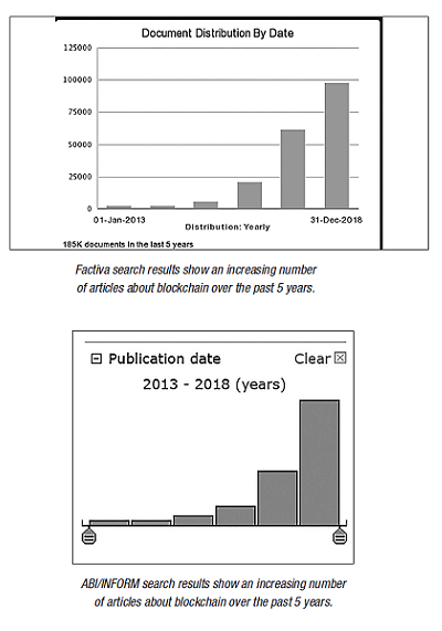 Searches in Factiva and ABI/INFORM reveal an increase in information about blockchain technology being published.