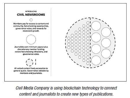 Civil Media is using the technology to connect content and journalists to create new types of publications.