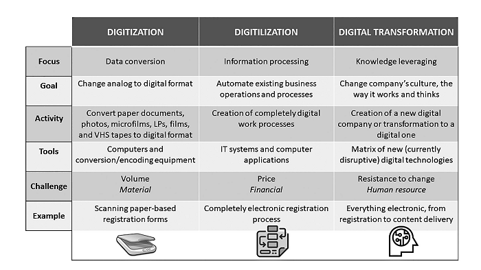 Digitization, digitalization, and digital transformation reviewed through five facets: focus, goal, activity, tools, and challenges,with examples of each.