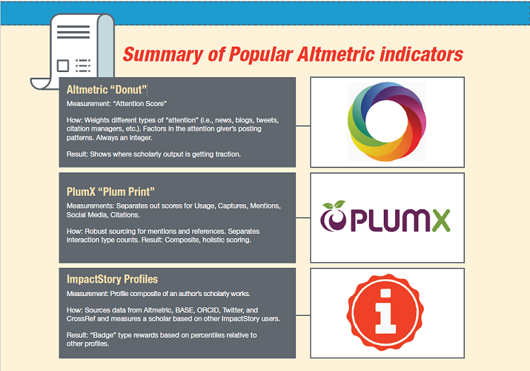 Summary of Popular Altmetric indicators
