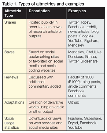 Types of altmetrics and examples