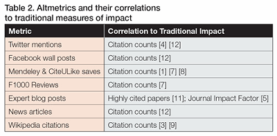 Altmetrics and their correlations to traditional measures of impact