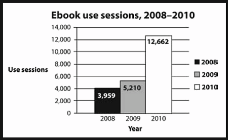 Figure 3: This graph indicates that the ebook approval plan assisted us in making the right e-decisions for our users.