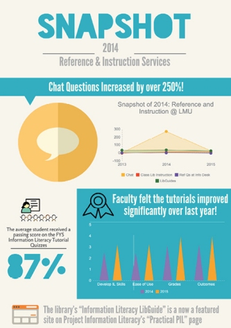 Infographic 1, Snapshot 2014: Reference & Instruction Services - Click for larger image
