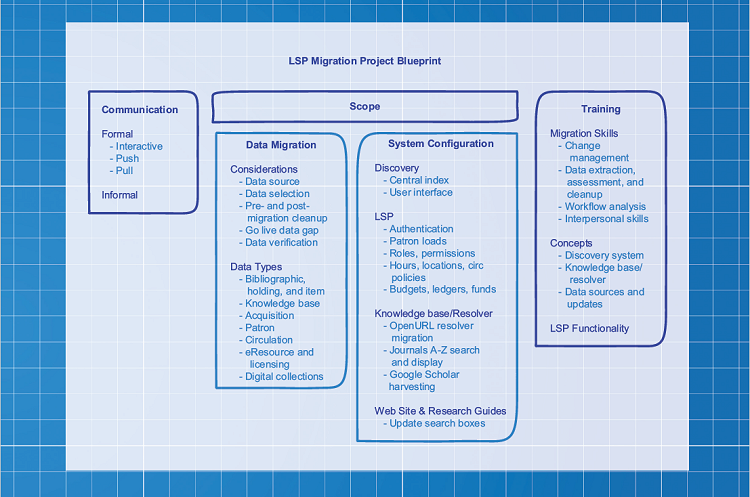 LSP Migration Project Blueprint