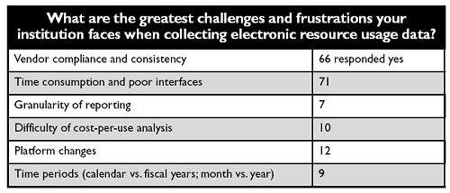 What are the greatest challenges and frustrations your institution faces when collecting electronic resource usage data?
