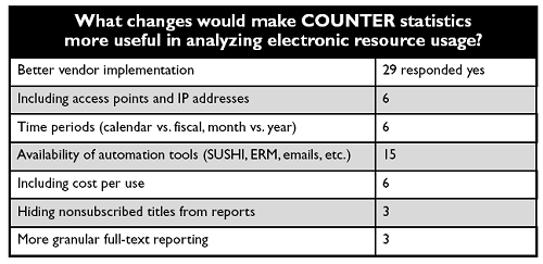 What changes would make COUNTER statistics more useful in analyzing electronic resource usage?