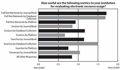 How useful are the following metrics to your institution for evaluating electronic resource usage?