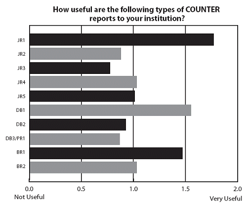 How useful are the following types of COUNTER reports to your institution?