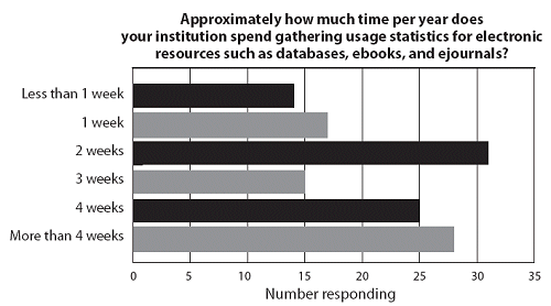 Approximately how much time per year does your institution spend gathering usage statistics for electronic resources such as databases, ebooks, and ejournals?