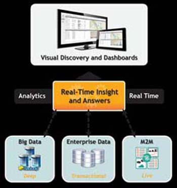 Visual Discovery and Dashboards