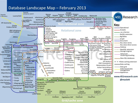 Database Landscape