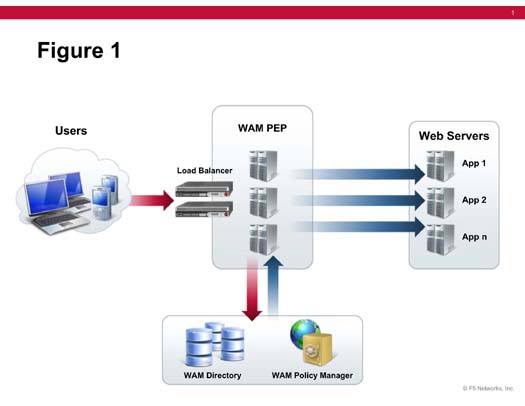 Figure 1. Typical Identity and Access Management Architecture