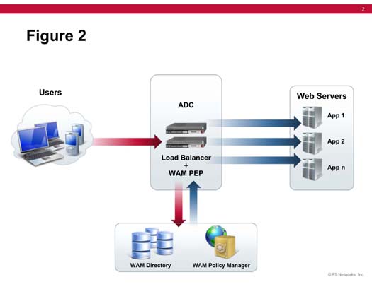 Figure 2. ADC and WAM Architecture