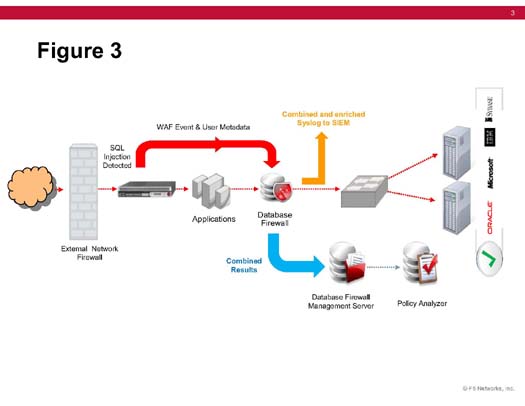 Figure 3. Architecture of ADC WAF and Database Firewall Solution