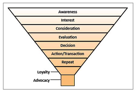 The Library Marketing Funnel