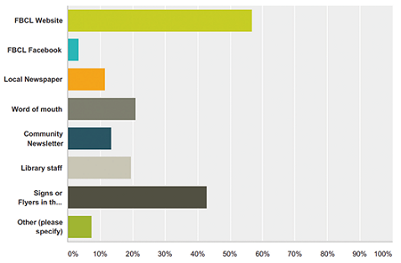 Survey responses for - How do you learn about updates about FBCL?