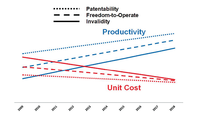 A graph of my unit cost data and productivity (smoothed by linear regression) for patentability, invalidity, and FTO search reports.