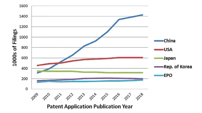 Patent filings for the top five patent offices across the past decade, including filings made under the Patent Cooperation Treaty (PCT), showing the huge increase in filings from China.