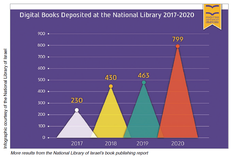 More results from the National Library of Israels book publishing report