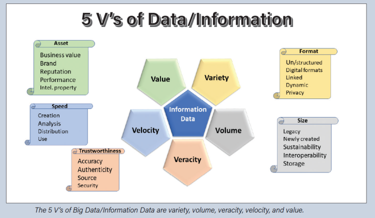 The 5 V’s of Big Data/Information Data are variety, volume, veracity,velocity, and value.