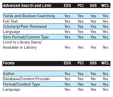 Advanced Search and Limit, Facets