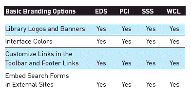 Basic Branding Options