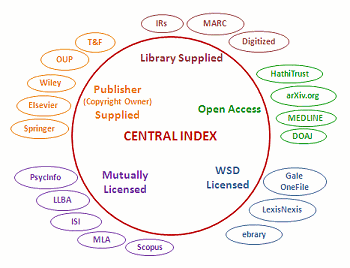 Central Index