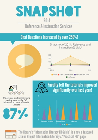 Infographic 1, Snapshot 2014: Reference & Instruction Services - Click for larger image Infographic 1, Snapshot 2014: Reference & Instruction Services - Click for larger image