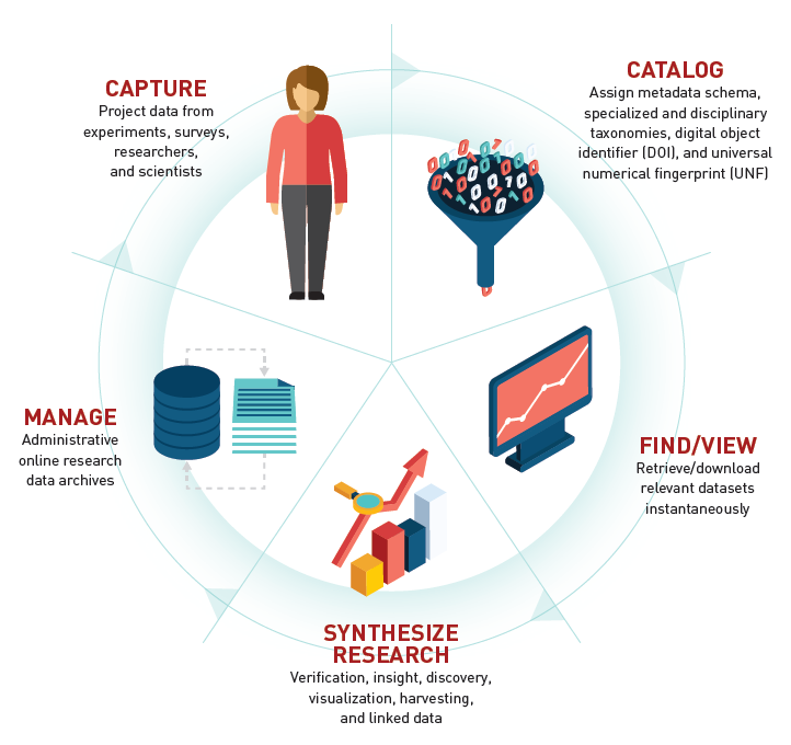 Data repositories