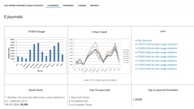 Dashboard 1 - The William H. Hannon Librarys Electronic Resource Usage Statistics