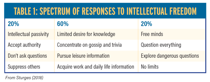 The spectrum of responses to intellectual freedom