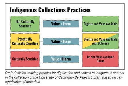 Draft decision-making process for digitization and access to Indigenous content in the collection of the University of California–Berkeley’s Library based on categorization
of materials