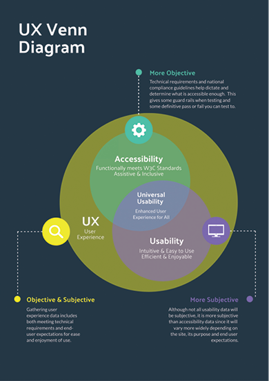 This diagram, informed by countless others I have discovered, helps illustrate the overlap of usability and accessibility testing as they each relate to user experiences.