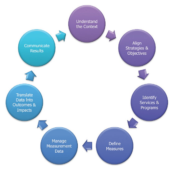 The Measurement Framework