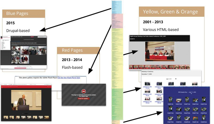 Harvesting so many different gallery formats required several scripts. The color stripe represents the number of each type. Yellow, green, and orange indicate three kinds of HTML formats.