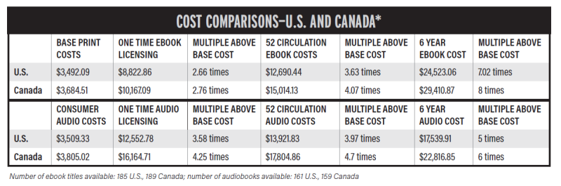 Number of ebook titles available: 185 U.S., 189 Canada; number of audiobooks available: 161 U.S., 159 Canada Number of ebook titles available: 185 U.S., 189 Canada; number of audiobooks available: 161 U.S., 159 Canada