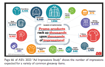Page 66 of ASI’s 2023 “Ad Impressions Study” shows the number of impressions.