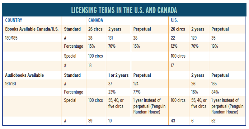 Licensing terms in the U.S. and Canada