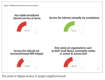 The state of digital access in target neighborhoods