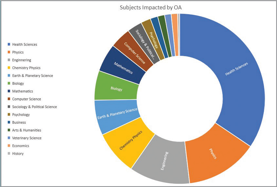 Subjects impacted by OA.