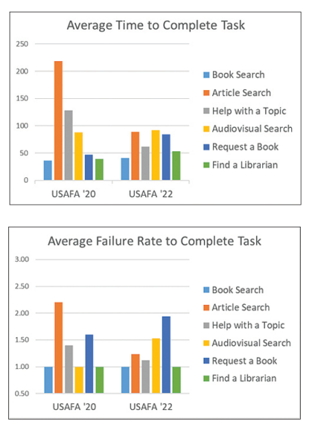 Task completion/failure comparisons