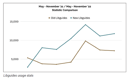 Libguides usage stats