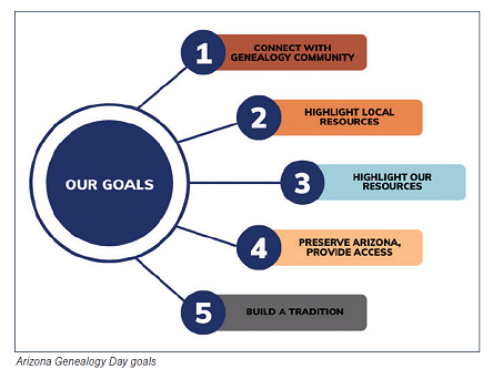 Arizona Genealogy Day Goals Arizona Genealogy Day Goals