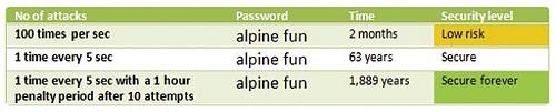 This chart from Thomas Baekdal illustrates how even a simple password can become more secure on a system with delays used as part of the login process.