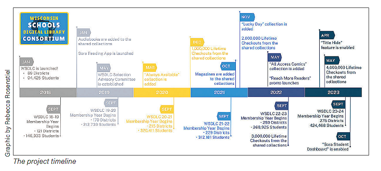 The project timeline