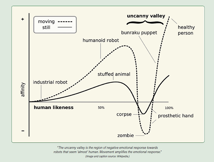 The uncanny valley is the region of negative emotional response towards
robots that seem almost human. Movement amplifies the emotional response. (Image and caption source: Wikipedia.)