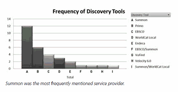 Frequency of Discovery Tools