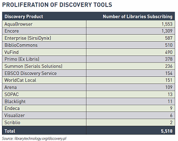 Proliferation of Discovery Tools
